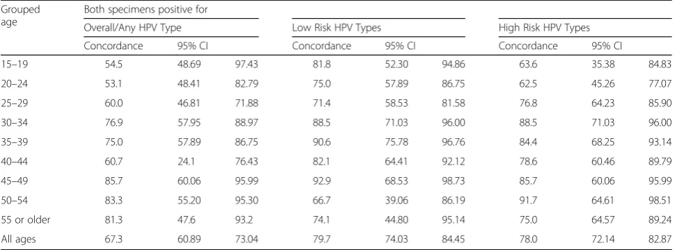 Table 3 Age-specific concordance of HPV positivity determined with SC and HPC specimen