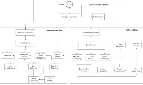 Figure 1. Functional modules in competitor client and referee client. 