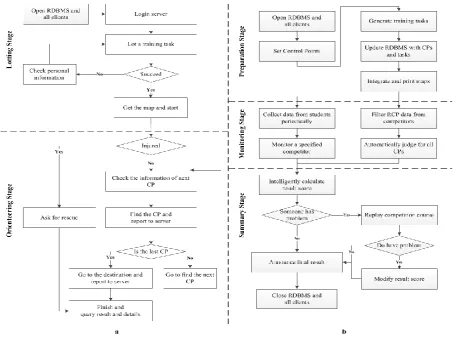 Figure 2. Usage flow chart of Competitor Client. 