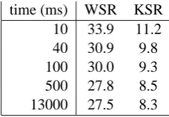 Table 2 shows the WSR and KSR obtained for sev-eral average response times, for Spanish/Englishtranslations.We can control the response timechanging the number of iterations in the search al-gorithm