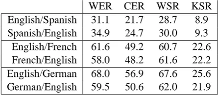 Table 1: Statistics of the “XRCE” corpora English to/from Spanish, German and French. Trigram modelswere used to compute the test perplexity.