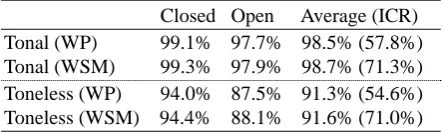 Table 2. The comparative results of tonal and toneless STW experiments for the WP identifier and the WSM