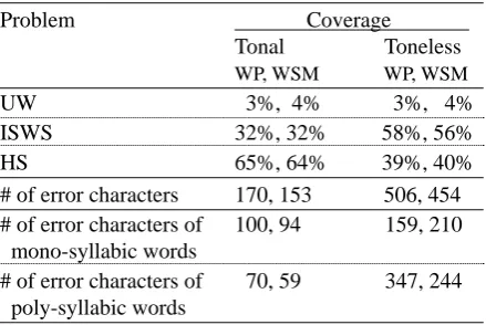 Table 4. The analysis results of the STW errors from the Top 300 tonal and toneless STW con-versions of the BiGram with the WP identifier and the WSM