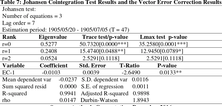 Table 7: Johansen Cointegration Test Results and the Vector Error Correction Results 