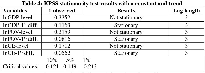 Table 3: ADF stationarity test results with a constant and trend 
