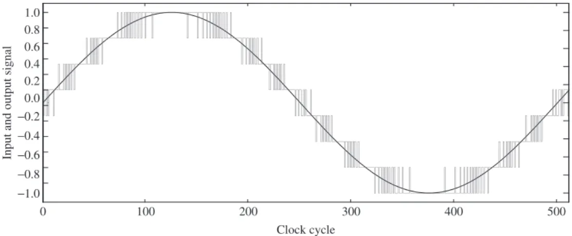 Figure 1.9 PDM output signal of a first-order,  modulator with an embedded 3-bit quantizer for an input sinusoid.