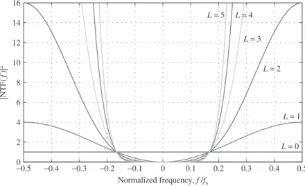Figure 1.12 Illustration of the shaping of quantization noise as a function of frequency in a M.