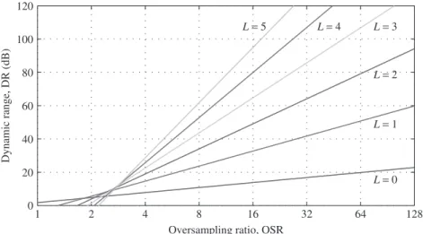 Figure 1.13 Ideal dynamic range of a M as a function of the oversampling ratio for different noise-shaping orders (L)