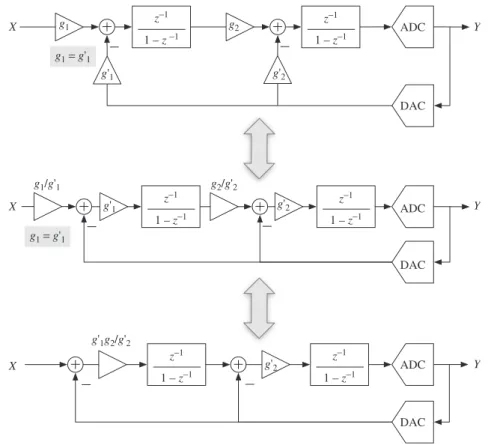 Figure 1.15 Illustration of the equivalence between the DT representations in Figure 1.14a and 1.14b.
