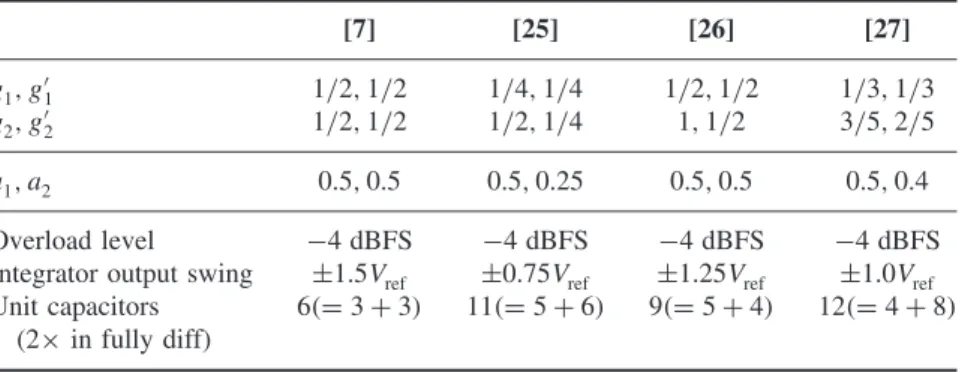 Table 1.1 Comparison of some sets of coefficients reported for the second-order single-bit M [7] [25] [26] [27] g 1 , g  1 1/2, 1/2 1/4, 1/4 1/2, 1/2 1/3, 1/3 g 2 , g  2 1/2, 1/2 1/2, 1/4 1, 1/2 3/5, 2/5 a 1 , a 2 0.5, 0.5 0.5, 0.25 0.5, 0.5 0.5, 0.4 O