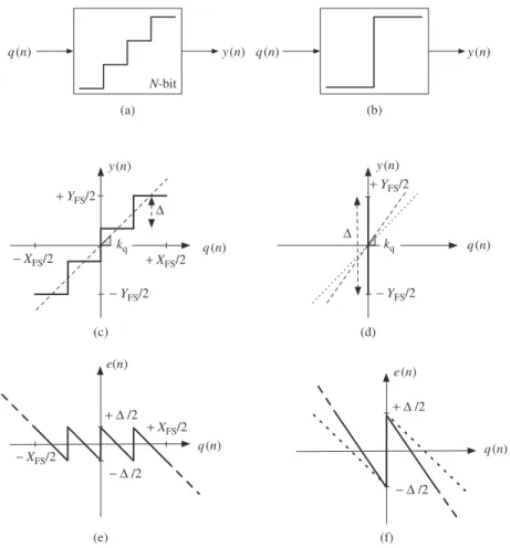 Figure 1.3 Illustration of the quantization process: (a) multibit quantizer block, (b) single-bit quantizer block, (c) I/O characteristic of a multibit quantizer, (d) I/O characteristic of a single-bit quantizer, (e) multibit quantization error, and (f) si