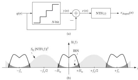 Figure 1.6 Quantization noise shaping: (a) conceptual block diagram and (b) effect on the in-band noise of an oversampling noise-shaping ADC.