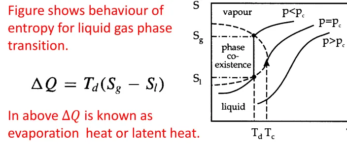 Figure shows behaviour of entropy for liquid gas phase transition.