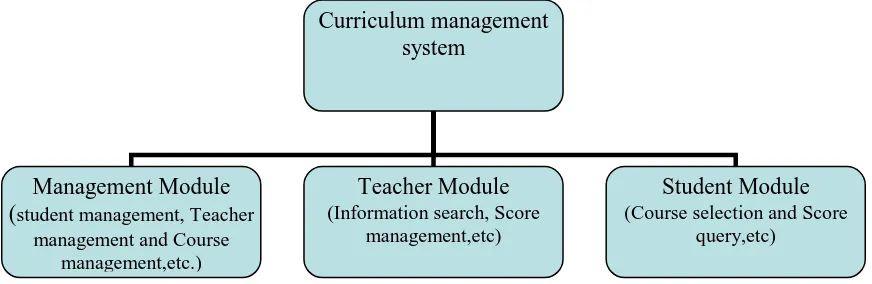 Figure 1. Function module diagram of curriculum management system. 