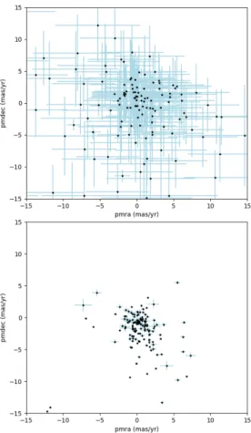 FIG. 1: Comparison of the data from PPMXL and Gaia DR2 for the proper motions of the cluster Ivanov 2 [6]