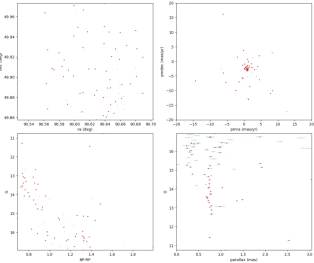 FIG. 2: Data from the candidate cluster NGC 2126. The red dots correspond to stars from the Gaia DR2 catalogue that match a star from Sampedro’s study