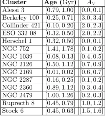 TABLE II: Estimated ages and interstellar extinction A V for the clusters studied via isochrone fitting, given in ranges.