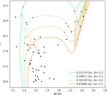 FIG. 4: CMD of the cluster Berkeley 100 with various isochrones, and A V = 3.2, with a shift in total magnitude given by the mean distance modulus ¯ µ = 14.177.