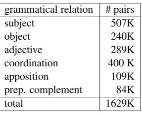 Table 1: Types of dependency relations extracted