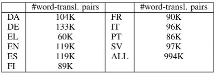 Table 3: Number of word-translation pairs for dif-ferent languages with alignment frequency >1