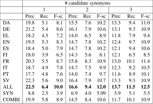 Table 4: Precision, recall and F-score (%) at increasing number of candidate synonyms