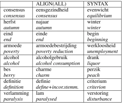 Table 5: Example candidate synonyms at 1st rankand their translations in italics