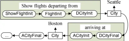 Figure 5.  The observation includes a word sequence and the subsequences covered by CFG non-terminals