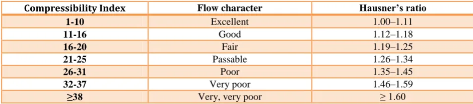 Table 6: Correlation of compressibility index and Hausner’s ratio with flow properties 