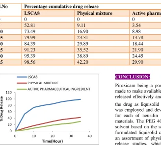 Table 7: In-vitro dissolution data obtained for LSCA8, pure drug and physical mixture 