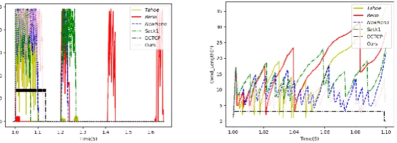 Figure 2. Changes in the length of the network node queue   Figure 3. Changes in the CWND of the sending window