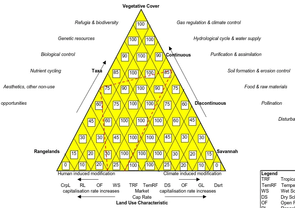 Figure 7.2. Triangulation model to assess extent of ecosystem services intact under a given land use characteristic Scoring: Calculate the mean of the values within the diamonds included in the selection as well as those the dotted line passes through.This example, Wet Sclerophyll Forest:79%