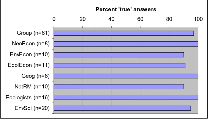 Figure 8.4 Bar chart of the true response to statement 9: “The contingency valuation method is fraught with risk where respondents have no knowledge of the resource, no experience in trading it and do not believe the market to be realistic”