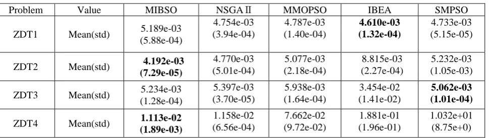 Table 1. Mean and of IGD obtained by MIBS0. 