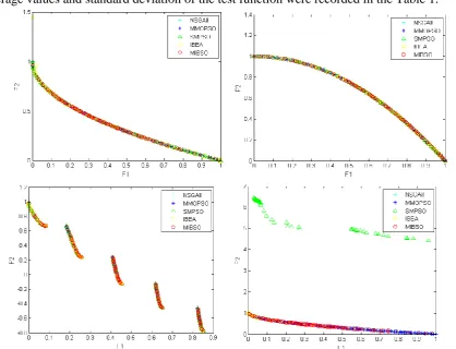 Figure 2. The obtained Pareto fronts contrast curve of all algorithm in ZDT1,ZDT2,ZDT3,ZDT4