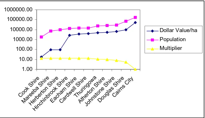 Figure 13.3 Log scale chart showing the exponential relationship between human population density and land values and the multiplier for mitigation of an impact in Cairns City Council (CCC) in other shires in the bioregion