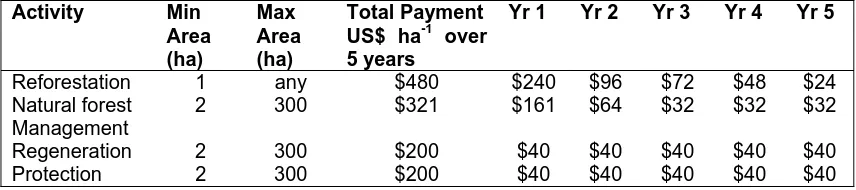 Table 13.4 Payment schedule to landholders for conservation contracts in Costa Rica (Source: Modified after Chomitz et al., 1998)