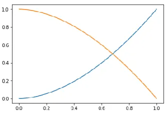 Figure 7. Effect of exponential decay function and triangular attenuation function. 