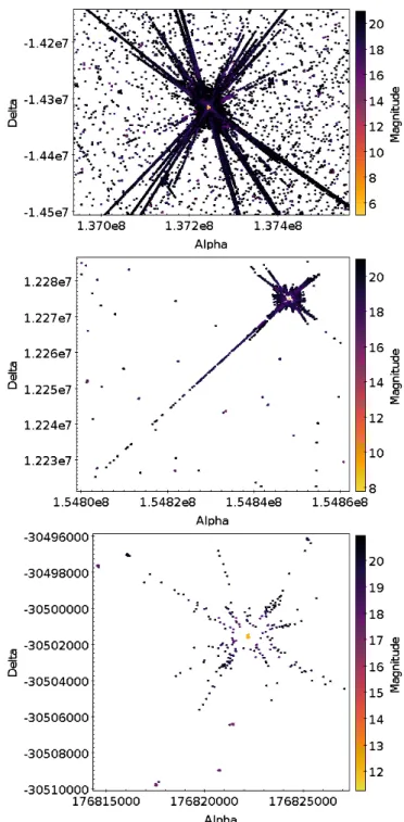 FIG. 2: Spurious detections around a source of magnitude G=5.02, G=8.18 and G=11.7 from top to bottom, for several scans