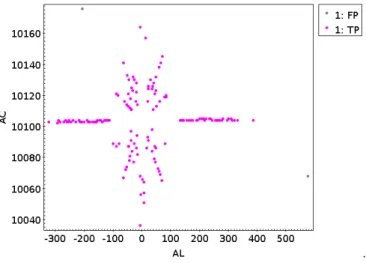 TABLE I: Measures of precision, sensitivity, accuracy and execution time with ten fold cross-validation per analysed  al-gorithm.