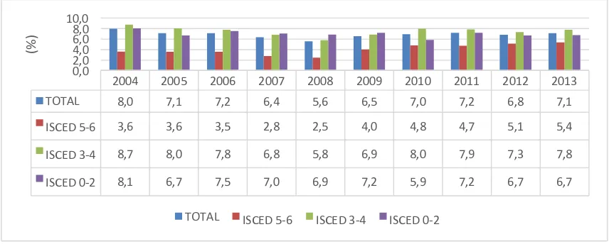 Figure 2 presents the evolution of the unemployment by the educational level for Romania and the average value for EU28 countries, considering the population aged between 25 and 64 years