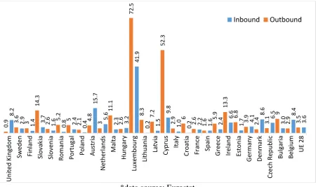 Figure 2. Inbound and outbound students’ mobility rates (%) in EU28 countries during 2012  
