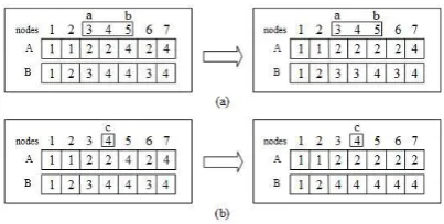 Figure 1. (a) Network structure diagram. (b) Gene encode table. (c) Community structure map
