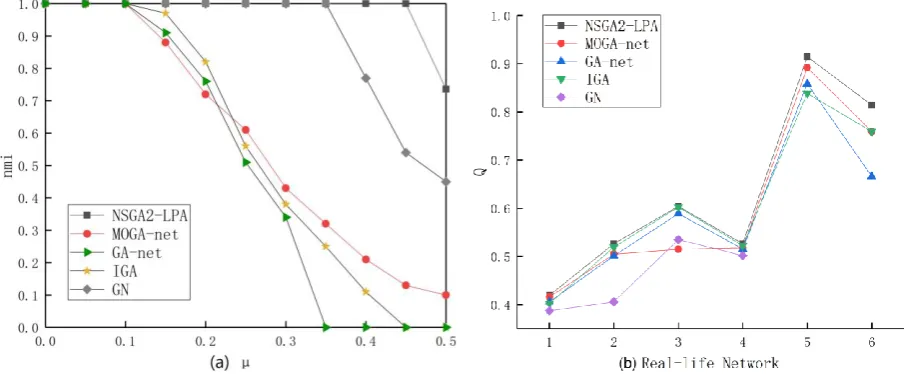 Figure 3. (a)Comparing NSGA2-LPA with different algorithms in terms of nmi on LFR benchmark(b)Comparing NSGA2-LPA with different algorithms in terms of Q on real-life network benchmark