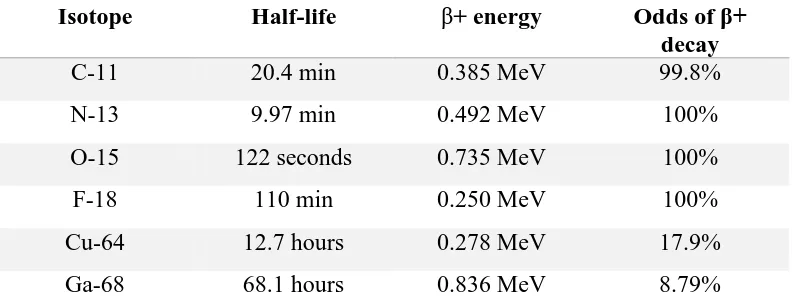 Table 1. Summarizing some useful properties of isotopes used in PET as radionuclides for imaging.55 