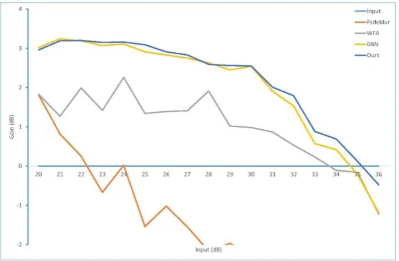 Figure 9. Quantitative comparison of with other methods. In this plot, the PSNR[7] gain of applying different methods and confgurations is plotted versus the sharpness of the input frame