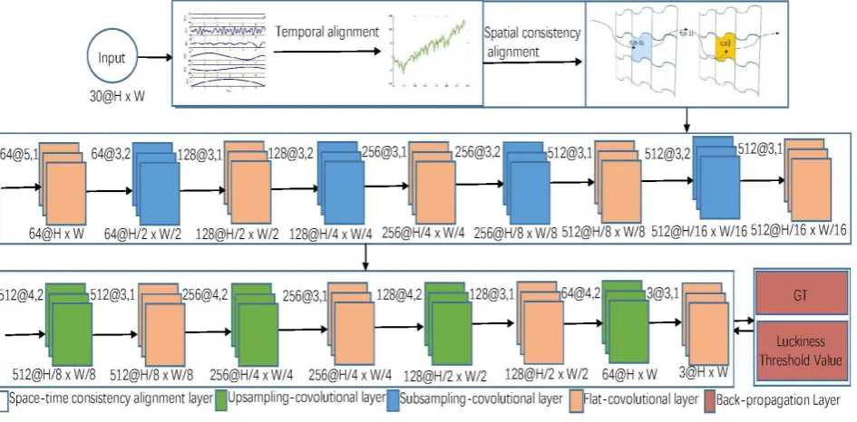 Figure 1. Architecture of the proposed deblurring model with four stages, which consisting of space-time consistency alignment module, subsampling-convolutional module, upsampling-convolutional module, and back-propagation four pairs combination of flat-co