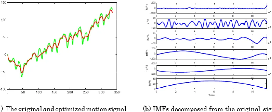 Figure 2. (a) The green line denotes the original signal before smoothing, and the red line denotes the optimized motion signal after smoothing by Eq