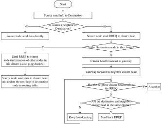 Figure 2. Complete Routing Discovery process. 