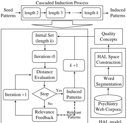Table 1. Example of HAL Space (window size=5) 