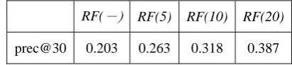 Table 2. Effect of applying relevance feedback for different number of iterations or not